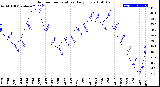 Milwaukee Weather Outdoor Temperature<br>Daily Low