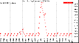 Milwaukee Weather Rain<br>By Day<br>(Inches)