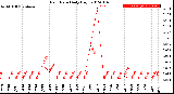 Milwaukee Weather Rain Rate<br>Daily High