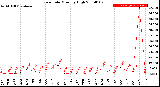 Milwaukee Weather Rain Rate<br>Monthly High