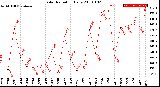 Milwaukee Weather Solar Radiation<br>Daily