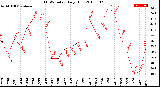 Milwaukee Weather THSW Index<br>Daily High