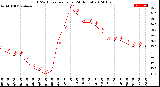 Milwaukee Weather THSW Index<br>per Hour<br>(24 Hours)