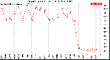 Milwaukee Weather Wind Speed<br>Monthly High