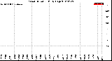 Milwaukee Weather Wind Direction<br>Daily High