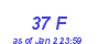 Milwaukee Weather THSW Index High Month