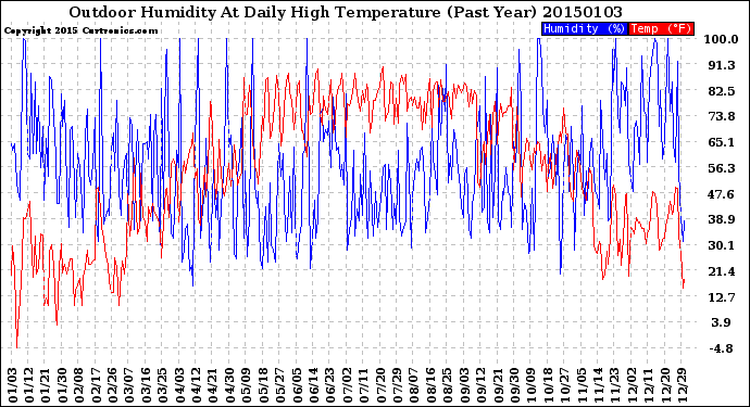 Milwaukee Weather Outdoor Humidity<br>At Daily High<br>Temperature<br>(Past Year)