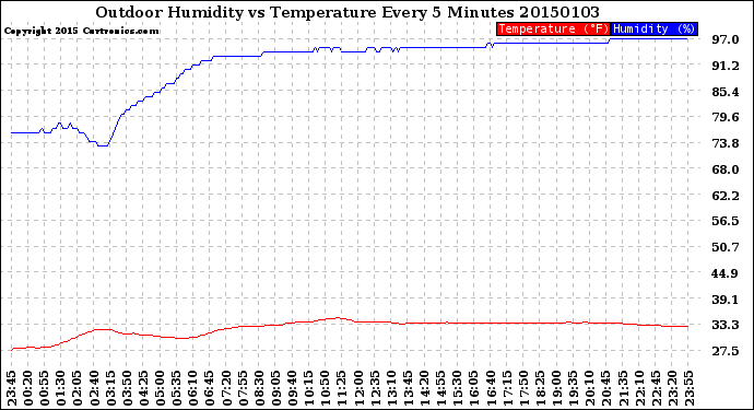 Milwaukee Weather Outdoor Humidity<br>vs Temperature<br>Every 5 Minutes