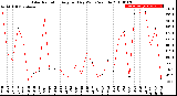 Milwaukee Weather Solar Radiation<br>Avg per Day W/m2/minute