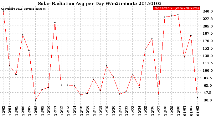 Milwaukee Weather Solar Radiation<br>Avg per Day W/m2/minute