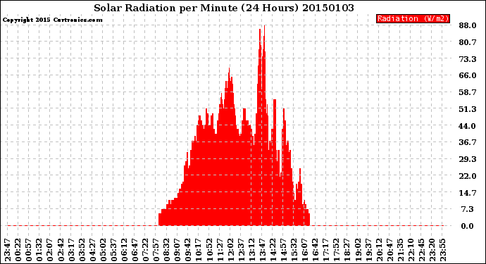 Milwaukee Weather Solar Radiation<br>per Minute<br>(24 Hours)