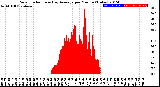 Milwaukee Weather Solar Radiation<br>& Day Average<br>per Minute<br>(Today)