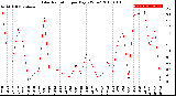 Milwaukee Weather Solar Radiation<br>per Day KW/m2