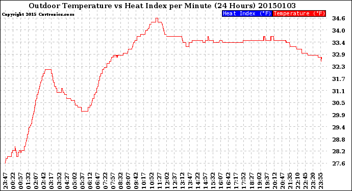 Milwaukee Weather Outdoor Temperature<br>vs Heat Index<br>per Minute<br>(24 Hours)