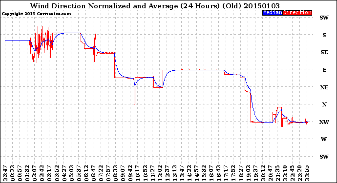 Milwaukee Weather Wind Direction<br>Normalized and Average<br>(24 Hours) (Old)