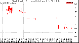 Milwaukee Weather Wind Direction<br>Normalized<br>(24 Hours) (Old)