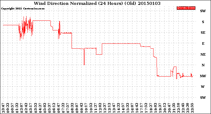 Milwaukee Weather Wind Direction<br>Normalized<br>(24 Hours) (Old)