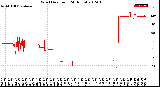 Milwaukee Weather Wind Direction<br>(24 Hours)