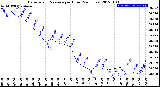 Milwaukee Weather Barometric Pressure<br>per Hour<br>(24 Hours)