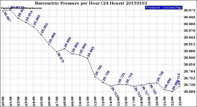 Milwaukee Weather Barometric Pressure<br>per Hour<br>(24 Hours)