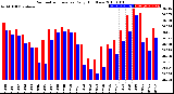 Milwaukee Weather Barometric Pressure<br>Daily High/Low