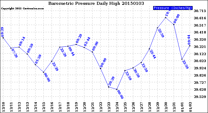 Milwaukee Weather Barometric Pressure<br>Daily High