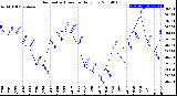 Milwaukee Weather Barometric Pressure<br>Daily Low