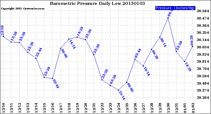 Milwaukee Weather Barometric Pressure<br>Daily Low