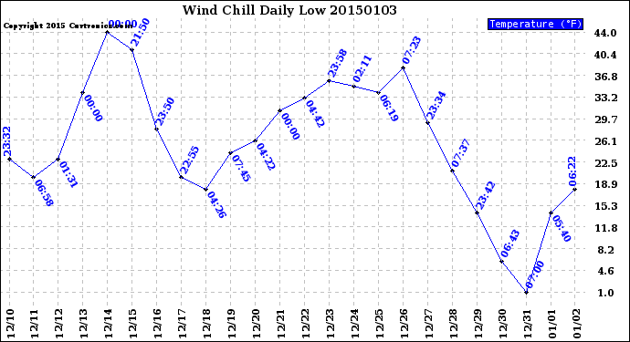 Milwaukee Weather Wind Chill<br>Daily Low