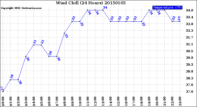 Milwaukee Weather Wind Chill<br>(24 Hours)