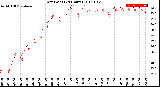 Milwaukee Weather Dew Point<br>(24 Hours)