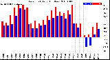 Milwaukee Weather Dew Point<br>Daily High/Low