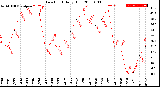 Milwaukee Weather Dew Point<br>Daily High