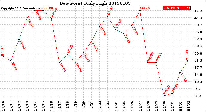 Milwaukee Weather Dew Point<br>Daily High