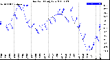 Milwaukee Weather Dew Point<br>Daily Low