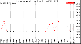 Milwaukee Weather Evapotranspiration<br>per Day (Inches)