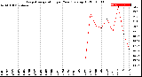 Milwaukee Weather Evapotranspiration<br>per Year (gals sq/ft)