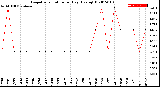 Milwaukee Weather Evapotranspiration<br>per Day (Ozs sq/ft)