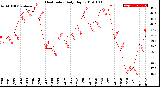 Milwaukee Weather Heat Index<br>Daily High