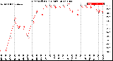 Milwaukee Weather Heat Index<br>(24 Hours)