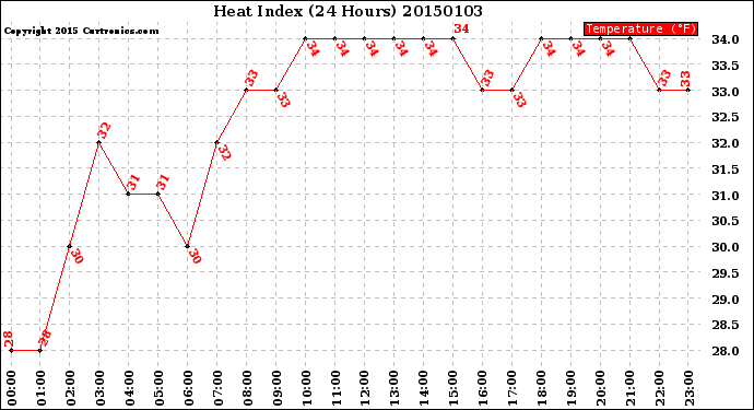 Milwaukee Weather Heat Index<br>(24 Hours)