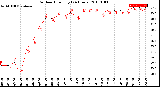 Milwaukee Weather Outdoor Humidity<br>(24 Hours)