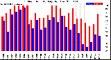 Milwaukee Weather Outdoor Humidity<br>Daily High/Low