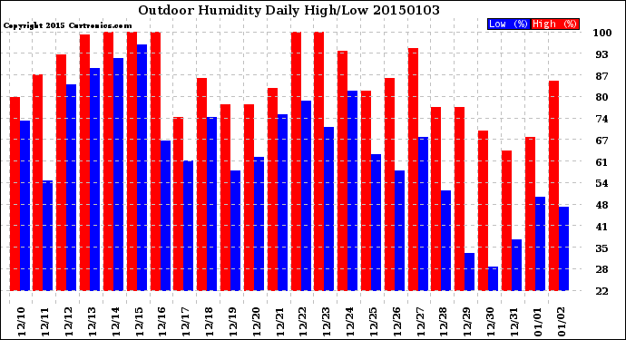 Milwaukee Weather Outdoor Humidity<br>Daily High/Low