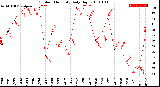 Milwaukee Weather Outdoor Humidity<br>Daily High