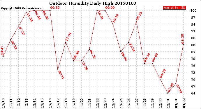 Milwaukee Weather Outdoor Humidity<br>Daily High