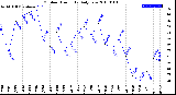 Milwaukee Weather Outdoor Humidity<br>Daily Low