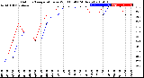 Milwaukee Weather Outdoor Temperature<br>vs Wind Chill<br>(24 Hours)