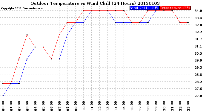 Milwaukee Weather Outdoor Temperature<br>vs Wind Chill<br>(24 Hours)