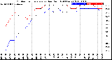 Milwaukee Weather Outdoor Temperature<br>vs Dew Point<br>(24 Hours)